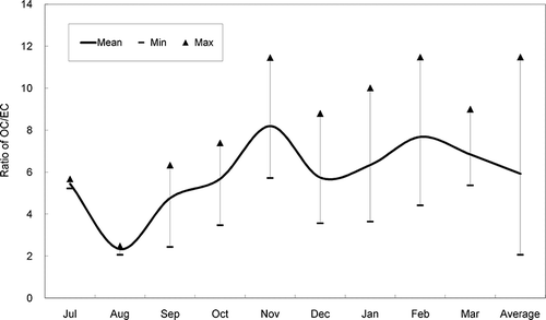 Figure 1. Monthly variation of the ratio of OC to EC in July 2007 - March 2008.