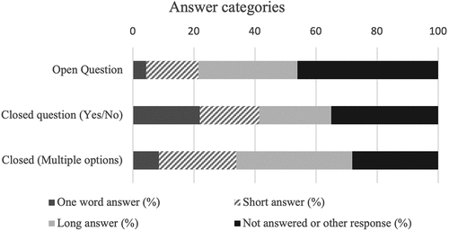 Figure 2. Information exchange – Different answer categories and length of answers.