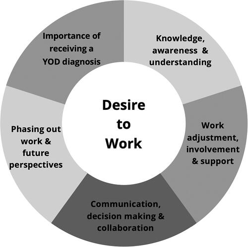 Figure 1. Themes derived from the individual interviews and focus group discussions regarding continued employment after YOD diagnosis.