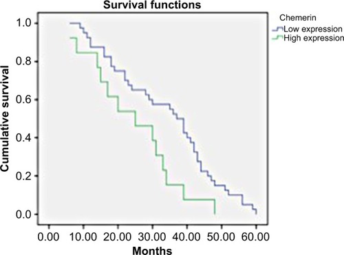 Figure 5 Kaplan–Meier survival curves of female patients with breast cancer according to chemerin expression levels.