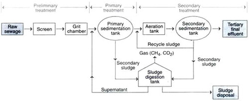 Figure 3. A diagrammatic representation of a flow chart of conventional treatment plant. Reversed fromhttp://autozone.2.sisamben.de/process-flow-diagram-for-wastewater-treatment-plant.html