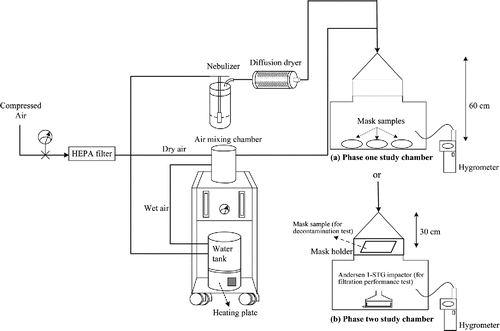 Figure 2. Schematic diagram of the bioaerosol test system for (a) decontamination of settled bacterial particles (phase one study), and (b) decontamination of bacterial aerosols that remained on the mask surface, and the filtration performance test (phase two study). The distance from the surface of the test mask to the airflow inlet of the chamber is 60 cm in the phase one study and 30 cm in the phase two study.