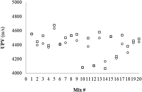 Figure 4. Data label versus experimental and model UPV values.