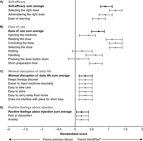 Figure 4. Forest plots of mean (95% CI) standardized scores of subjective benefits of GH device features categorized by domain: self-efficacy (A), ease of use (B), minimal disruption of daily life (C), and positive feelings about injection (D)