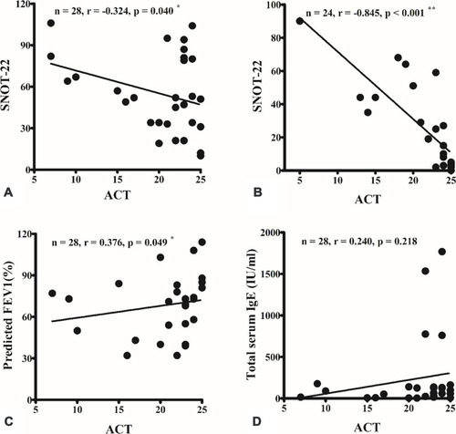Figure 1 A strong correlation was observed between the Asthma Control Test (ACT) and Sino-Nasal Outcome Test-22 (SNOT-22) scores preoperatively (A) and 3 months postoperatively (B). ACT score was also well correlated with the predicted forced expiratory volume in 1 s (FEV1) (C), but not with total serum immunoglobulin (IgE) level (D). *p < 0.05; **p < 0.001 (Spearman correlation).