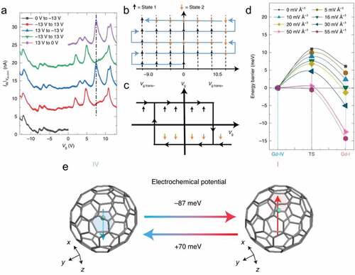 Figure 8. A Gd@C82 single-molecule electret[Citation31]. (a) Coulomb oscillation patterns in a SMT. (b-c) Schematic of the switching process between the two states. There was a ferroelectricity-like hysteresis loop. (d) The effect on the transition energy barrier between configurations Gd-I and Gd-IV and their stability under gate voltages. (e) The flipping of its electric dipole under gate voltages.