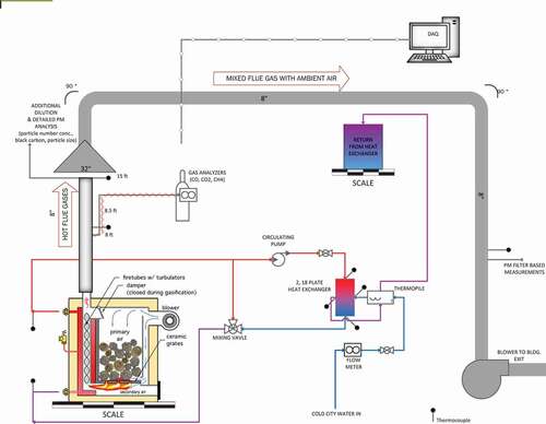 Figure 1. Schematic diagram of wood-fired hydronic heater experiment. Boiler device schematic adapted with permission from (Siegenthaler Citation2017).