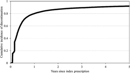 Figure 2. Cumulative incidence of discontinuation of any inhaled long-acting bronchodilator medicament from starting therapy.