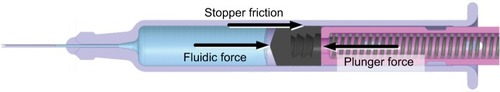 Figure 2 Schematic of the main forces contributing to injection time: stopper friction, fluidic force and plunger force.