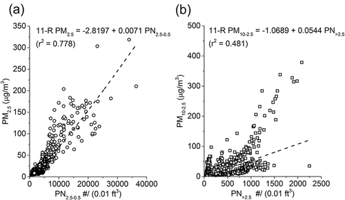 Figure 1. Scatter plots of particle number count concentrations from the DC 1700 and PM mass concentrations from the Grimm 11-R. (a) Paired scatter plot (open circles) between the DC 1700 PM2.5 particle number count concentrations (PN2.5-0.5) and PM2.5 mass concentrations from the Grimm 11-R. The linear regression (dashed line) equation is summarized at the top. (b) Paired scatter plot (open squares) between the DC 1700 coarse PM particle count concentrations (PN>2.5) and the PM10-2.5 mass concentrations from the Grimm 11-R. The regression equation is summarized at the top.