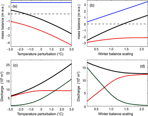 Fig. 9 Sensitivity of modelled Illecillewaet Glacier runoff to perturbations in (a, c) summer temperature and (b, d) winter mass balance. (a, b). Winter (blue), summer (red), and net (black) mass balance, m w.e. (c, d). Glacier runoff (106 m3) from 1 May to 14 September for total runoff (black), snow melt (red), and ice melt (blue).