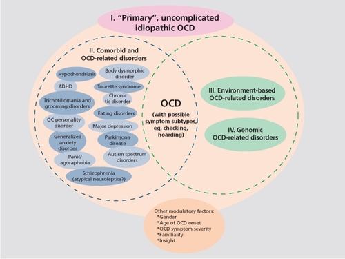 Figure 3. OCD and related disorders: update 2010