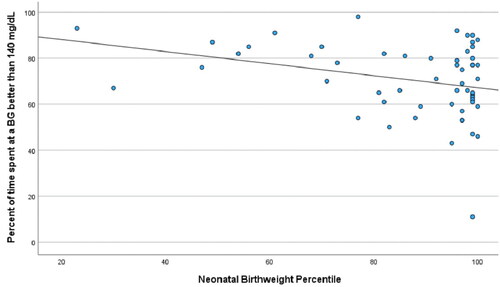 Figure 3. Best fit line demonstrating the correlation between percent of time spent at a BG < 140 mg/dL and neonatal birthweight percentile. (r= −0.31; p = 0.02).