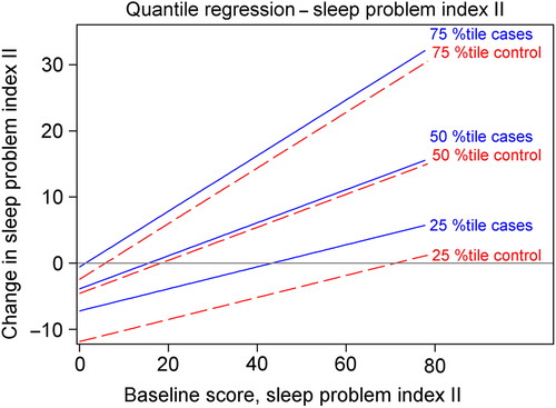 Figure 3. Quantile regression fit plot for change in sleep problem index II between baseline and post-intervention. The slopes of the lines are defined by the estimated quantile regression coefficient for baseline score. The estimated quantile regression coefficients of the study group determine the vertical difference between the lines representing cases and controls at a given percentile.