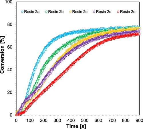 Figure 14. Kinetic profiles achieved during radical photopolymerisation of 2a-2e resins applying LED@405 nm light source.