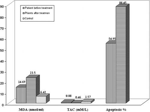 Figure 1. Different levels of MDA and TAC for patients at diagnosis and after 5 weeks of treatment in comparison to healthy controls: levels of apoptosis of patients at diagnosis and after 1 week of treatment are also shown.