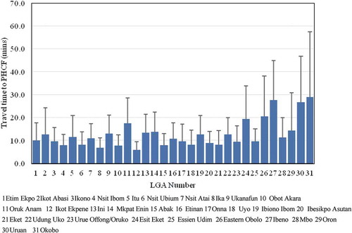 Figure 5. Mean and SD bars of travel time to PHCF per LGA.