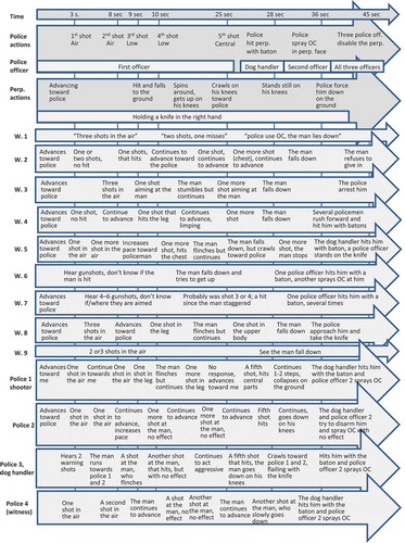 Figure 1. Timeline of the incident.