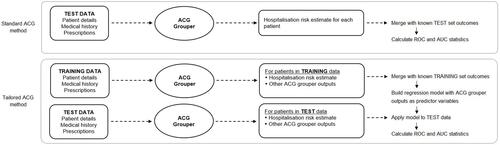 Figure 2 Production of ACG prediction performance measures for 12-month all-cause hospitalisation. Area Under the Curve (AUC) statistics are found as shown above for comparison against those for standard regression. Using patient details, healthcare usage, long-term conditions and prescriptions, the ACG grouper produces, for each patient, a list of outputs (Table 2). This is done separately for the training and test datasets. The standard ACG method only uses the test data; it combines ACG’s risk estimate for hospitalisation with the known binary outcome to produce an ROC curve and AUC. The ACG-tailored method uses all the ACG outputs. Treating them as independent predictive variables, a logistic regression model is derived on training data with the known outcome as the dependent variable. This is tested on the test data, producing an ROC and AUC.