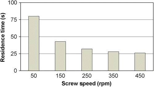 Figure 1 A plot of mean residence time calculated from feed to exit on an empty barrel using PP00F00M.