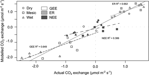 Figure 5. One-to-one comparisons of actual calibration values and normalized difference vegetation index (NDVI) modeled values for gross ecosystem exchange (GEE), ecosystem respiration (ER), and net ecosystem exchange (NEE)