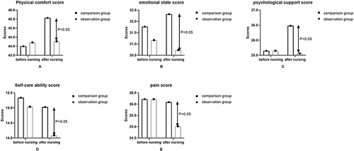 Figure 3 Nursing effect analysis. This study uses SPSS 23.0 statistical software to conduct statistical analysis and calculation on the nursing effect analysis data. Measurement data are expressed as mean ± standard deviation, and independent sample t-test is used. There was no statistical difference in the effect scores (P>0.05). After nursing care, the physical comfort, emotional state, psychological support, self-care ability, and pain scores of the observation group were significantly higher than those of the control group; however, the NRS score of the observation group was significantly lower than that of the control group (P<0.05).