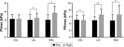 Figure 4 Respiratory muscle strength before and after the 3-month intervention.*p<0.05, comparisons were significant within groups. **p<0.01, comparisons were significant within groups.