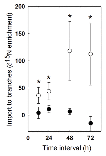 Figure 1. Import of 15N to lateral branches of four-year old hybrid poplar trees over a four day period. JA-treated lateral branches did not import additional 15N as a component of the defense responses. In fact, 15N import was lower in these branches (closed circles) compared with control branches located on the same trees (open circles). Points represent the mean import of 4–5 branches with +/1 SE error bars. At each time point, import was compared via two-tailed t-tests. * indicates p < 0.10.