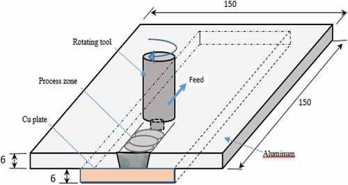 Figure 1. Friction stir processing.