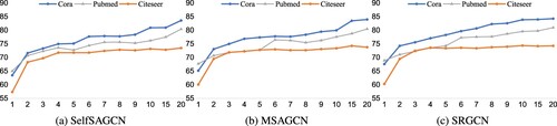 Figure 4. The performance of the three models with various numbers of labeled nodes. (a) SelfSAGCN (b) MSAGCN (c) SRGCN.