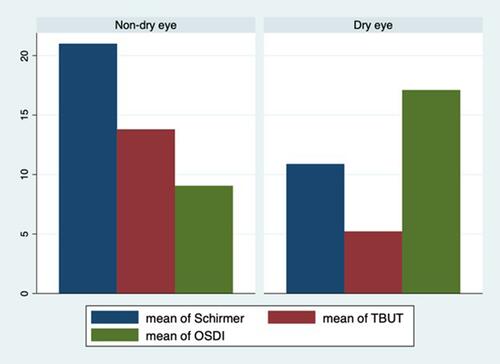 Figure 1 Distribution of mean values of dry eye tests in the kidney transplant group.