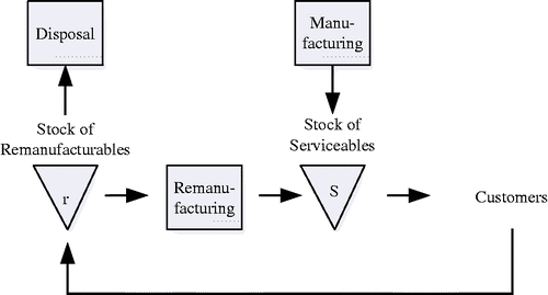Figure 1 Hybrid inventory system with manufacturing and remanufacturing (and with or without a disposal option for returned remanufacturing items).