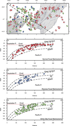 Figure 3. Map view of focal mechanisms solutions with 10 or more polarity picks, derived using the Walsh et al. (Citation2009) Bayesian method. Two hundred and one focal mechanisms (Normal: 104, Reverse: 30, Strike-slip: 67) coloured by style: Normal (30° < rake (R) < 150°) (red); Reverse (−30° < R < −150°) (blue); Strike-slip (−30° < R < 30° and −150° < R < 150°) (green). Cross-sections projected onto X to X′ line, as in previous figures, viewing focal mechanisms from the side.