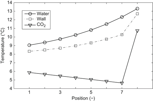 Figure 7. Distribution of cell temperatures in the evaporator, simulation results.