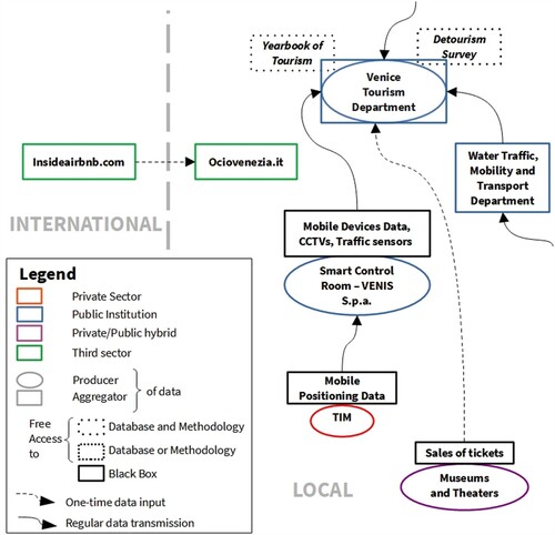 Figure 1. Diagram (section) of the tourism quantification system of Venice.