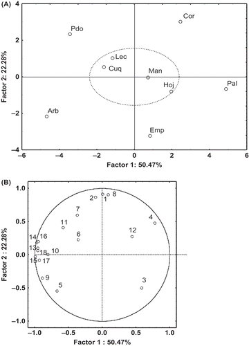 FIGURE 2 Scatter diagram of PC1 vs. PC2 of the main sources of variability between the virgin olive oil samples (A) and loadings plots obtained of the first two principal components for variables (B). 1: Carotenoids; 2: Chlorophylls; 3: α-Tocopherols; 4: Oleic acid; 5: Linoleic acid; 6: Linolenic acid; 7: Hydroxytyrosol; 8: Tyrosol; 9: 3,4-DHPEA-EDA; 10: p-HPEA-EDA; 11: 3,4-DHPEA-EA; 12: p-HPEA-EA; 13: ΣIPCHPLC; 14: TPCUV/vis; 15: DPPH; 16: ABTS; 17: FRAP; 18: ORAC.