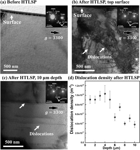 Figure 4. Diffraction-contract bright-field TEM images of cross-sectional microstructures of sapphire: (a) before HTLSP; (b, c) dislocations structures after HTLSP at 1200°C (b) near the surface and (c) at a depth of 10 µm; (d) dislocation density distribution along the depth after HTLSP at 1200°C. TEM images were taken close to the [1 1 -2 0] zone axis to reveal dislocations (marked by white arrows).