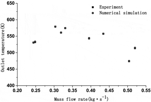 Figure 5. Comparison of experimental and numerical simulation results