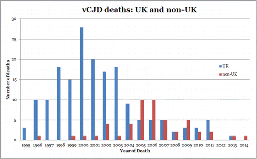 Figure 3. Reported incidence of vCJD deaths in the UK and in non-UK countries.