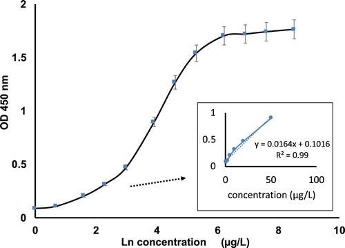 Figure 2. The swELISA standard curve of cooked rat protein against a polyclonal rat antibody.