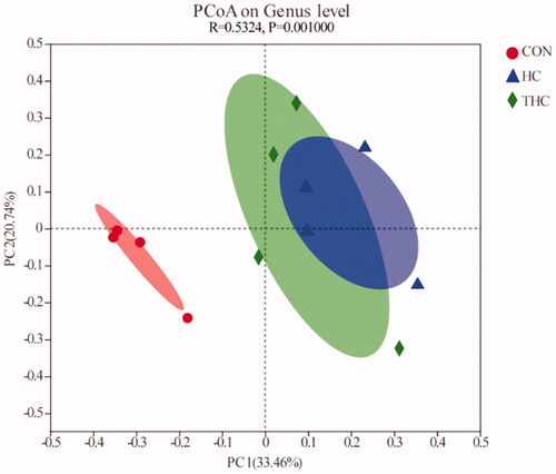 Figure 3. Principal coordinate analysis of ruminal bacteria in goats fed different diets. PC1, PCoA axis 1; PC2, PCoA axis 2.