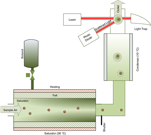 Fig. 4 Schematic of a conductive cooling type Sky CPC. A sample flow is exposed to a butanol saturated environment called the saturator. Downstream of the saturator the flow is cooled in the condenser. Due to thermodynamical reasons a supersaturated butanol atmosphere is established. Here particles will grow by condensation. Thus, particles passing a laser beam are detected by their scattered light by means of a photo diode.