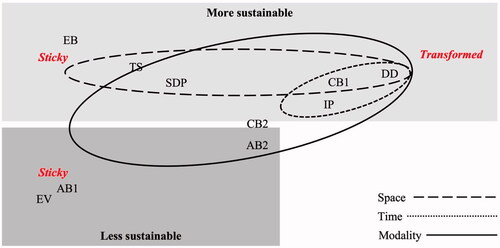 Figure 3. Transformation and stickiness of (un)sustainable practice.