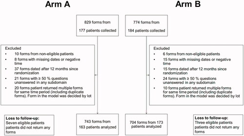 Figure 1. Flowchart depicting included and excluded FACT-P questionnaires. Additional two forms were excluded from the in-group model only due to a missing baseline questionnaire. Arm A: docetaxel 50 mg/m2 every two weeks; Arm B: docetaxel 75 mg/m2 every three weeks.