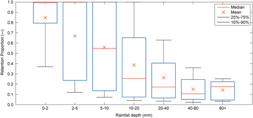 Figure 4 Retention performance with respect to rainfall depth (Sheffield only).