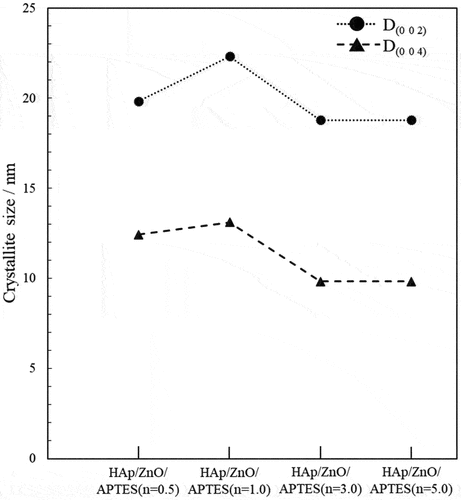 Figure 3. Crystallite size of composite particles calculated from (0 0 2) and (0 04) planes of HAp.