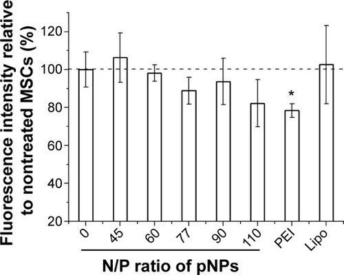 Figure 6 Damage of plasmid deoxyribonucleic acid (pDNA)-loaded lipopolysaccharide-amine nanopolymersomes (pNPs) to the mitochondria of mesenchymal stem cells after serum-free transfection for 48 hours, which is evaluated by the changes in mitochondrial membrane potential quantified by flow cytometer. *P<0.05 versus untreated group (N/P=0).