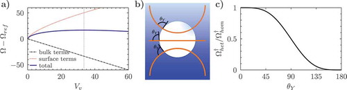 Figure 3. Illustration of classical nucleation theory (CNT). a) Total free energy for homogeneous nucleation (solid blue line), given by the sum of energetically favourable bulk terms (dash-dotted line) and unfavourable surface ones (dotted line). b) Comparison of critical bubbles for heterogeneous nucleation at surfaces with simple shapes highlights the influence of surface curvature on the critical volume and, consequently, on the free-energy barriers (adapted from [Citation89], see also [Citation86]). c) Ratio of the nucleation free-energy barrier at a flat surface and the bulk barrier as a function of the contact angle θY of the surface.