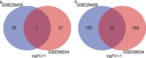 Figure 4. Venn diagram of common differentially expressed genes from the two datasets. (a) 1 DEG was up-regulated in the two datasets, (b) 2 DEGs was down-regulated in the two datasets