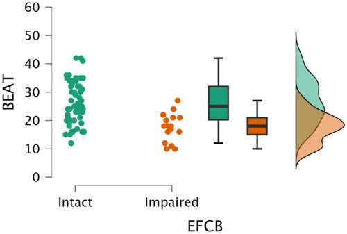Figure 1. BEAT scores across the impaired and intact Executive function composite binary (EFCB) groups.